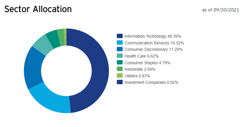 QQQM Sector Allocations