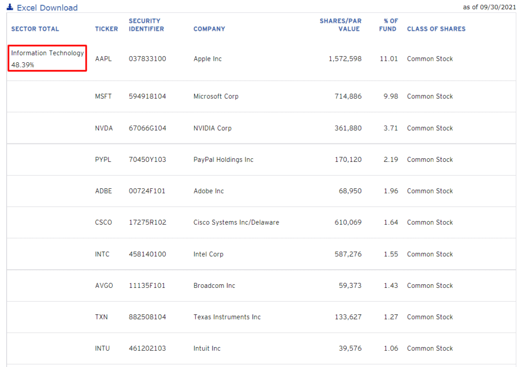 QQQM Top 10 Holdings