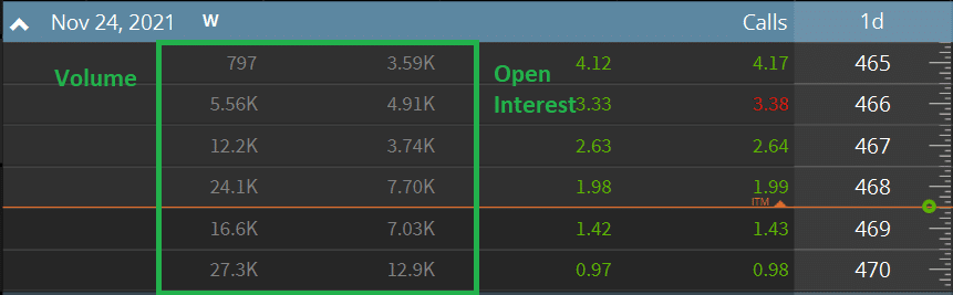 SPY Call Short Term Volume and Open Interest