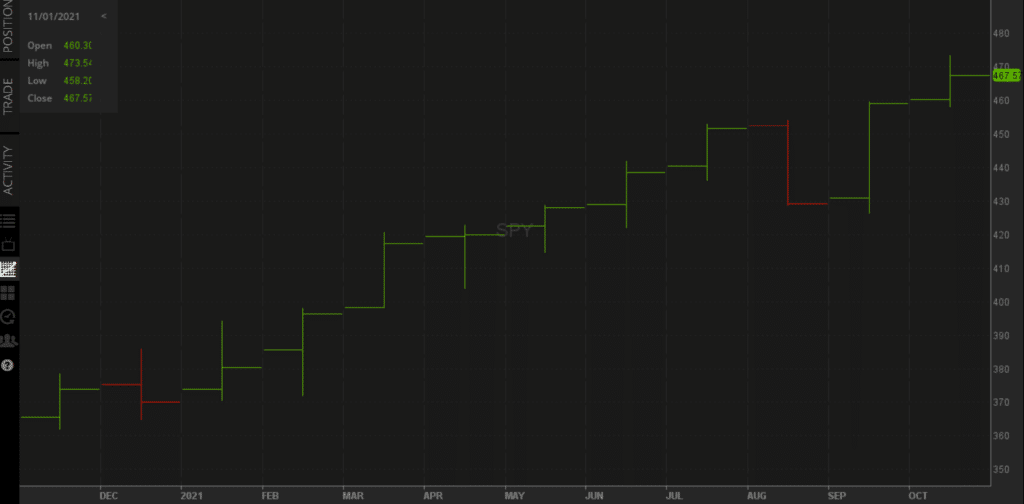 SPY Stock 1 year Chart