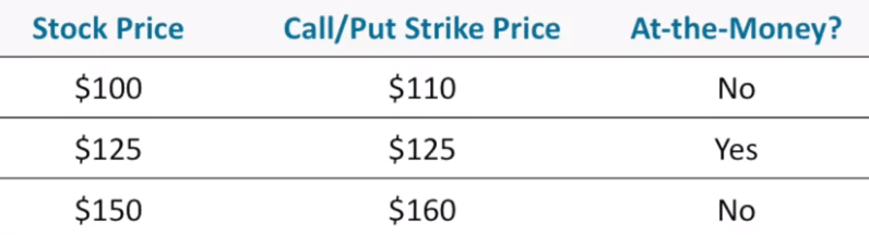 At-The-Money Option Chain