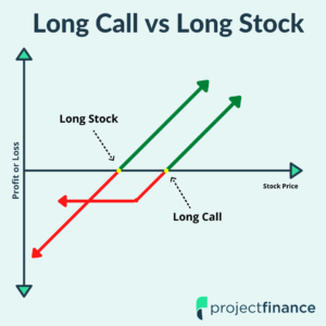 Long Call vs Long Stock