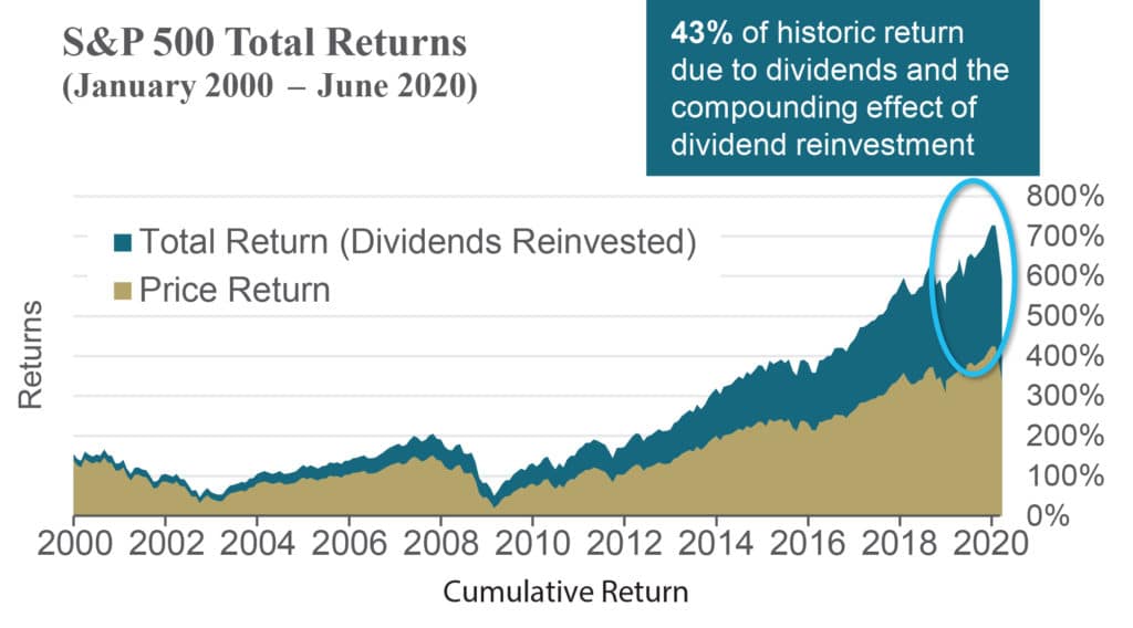 S&P 500 Dividend Growth Chart