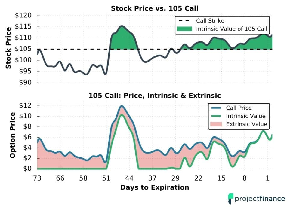 Intrinsic vs Extrinsic value chart