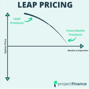 LEAP Option Chart