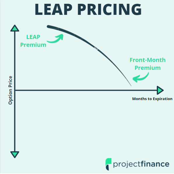 Long-Term Equity Anticipation Securities (LEAPS) Explained