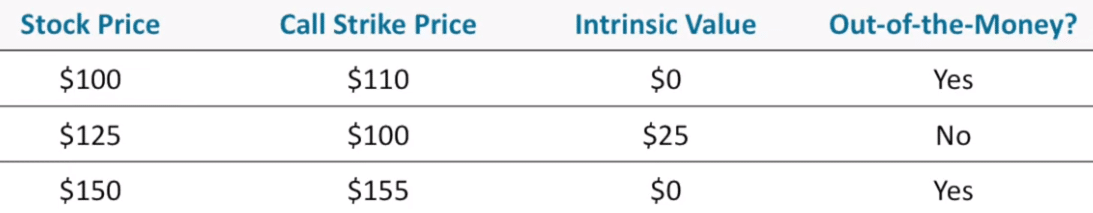 Out-Of-The-Money Calls