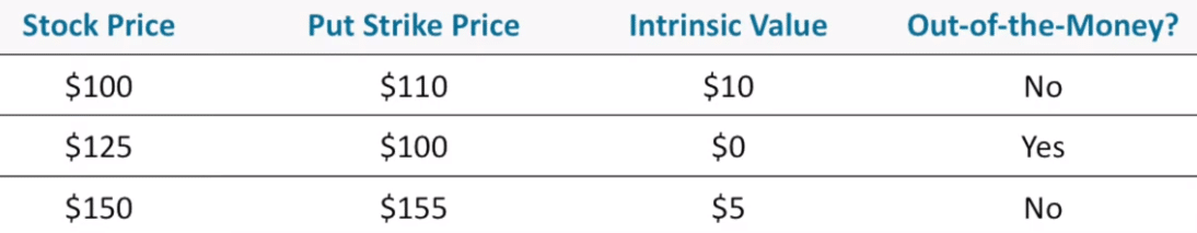 Out-Of-The-Money Puts