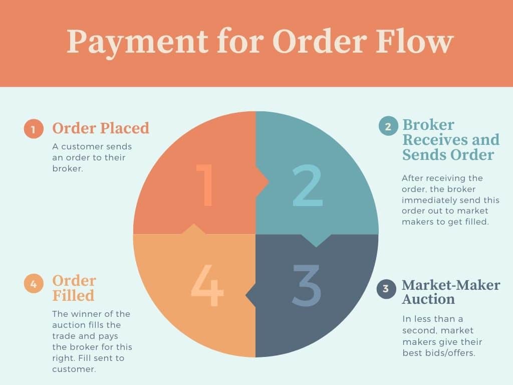 Payment for Order Flow Explained Simply (w/ Visuals)
