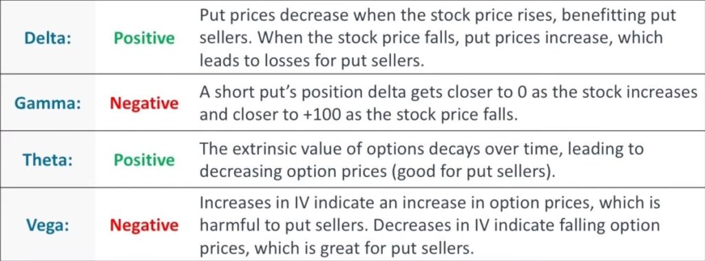 Short Put Options and The Greeks