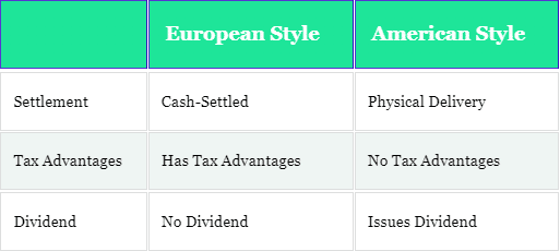 European vs American style options