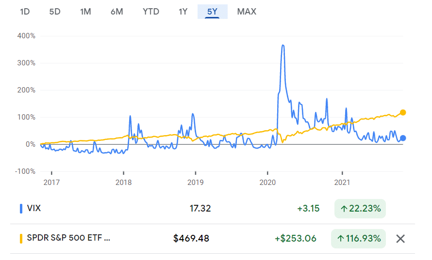 SPY vs VIX