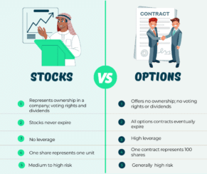 Stocks vs Options Comparison