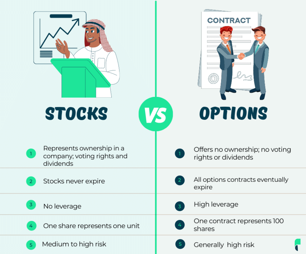 Stocks vs Options Comparison