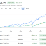 VTI vs VOO vs VGT Chart