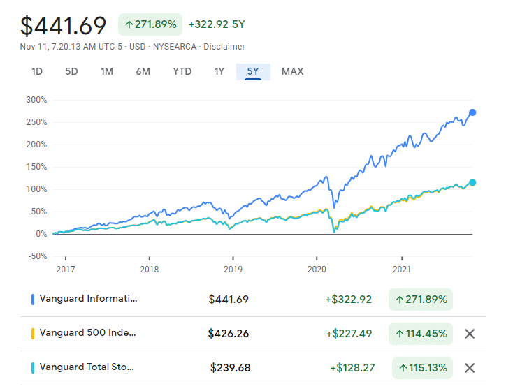 VTI vs VOO vs VGT Chart