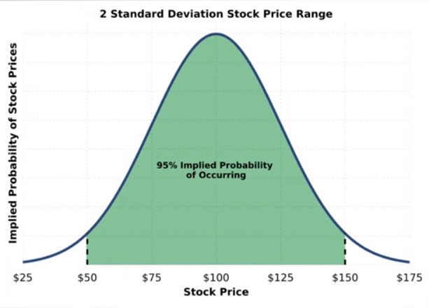 2 standard deviations