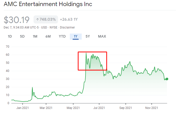 AMC Short Squeeze