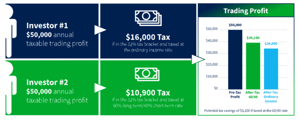 Index Options Tax Benefits (CBOE)