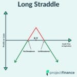 Long Straddle Chart