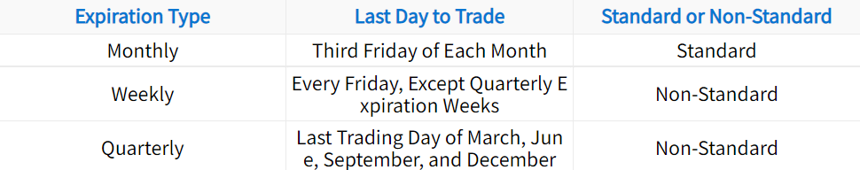 Option Expiration Types