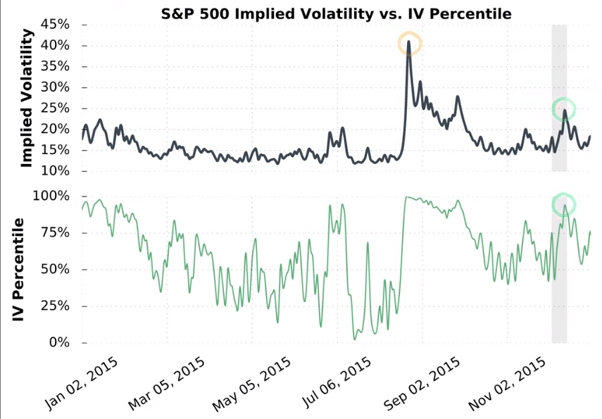 S&P 500 IV vs IV Percentile