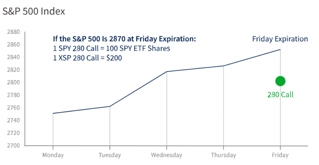 S&P 500 Settlement Risk