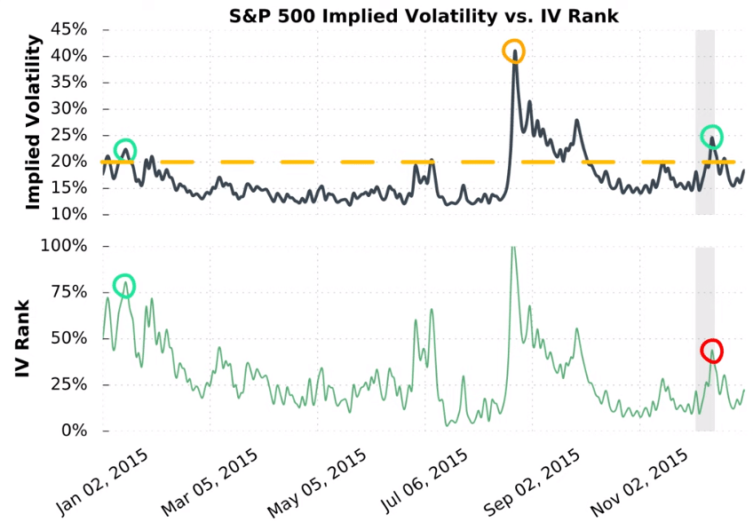 S&P Vol vs IV Rank