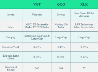 VGT vs QQQ vs XLK