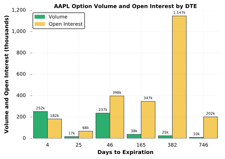 AAPL Volume and OI
