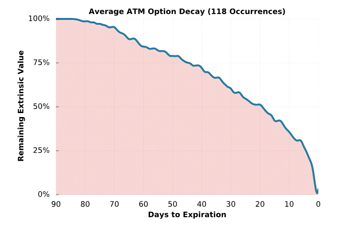 ATM option decay 1
