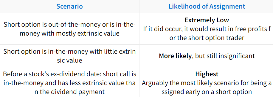 exercise assignment options Assessing Assignment Risk