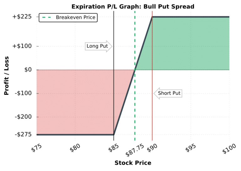 Bull Put Spread Example W/ Visuals The Ultimate Guide projectfinance