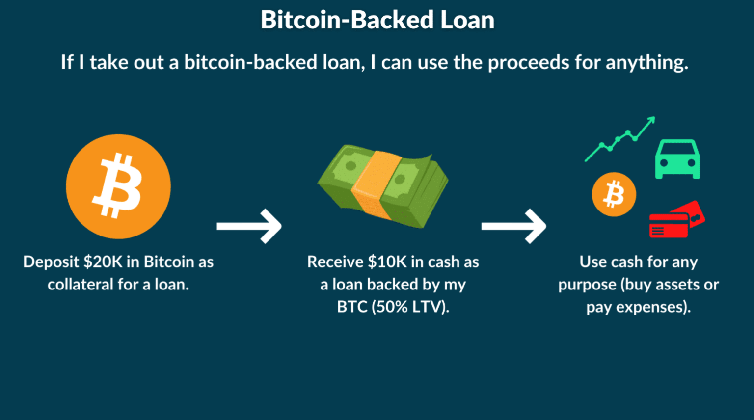 how to borrow money to buy bitcoin