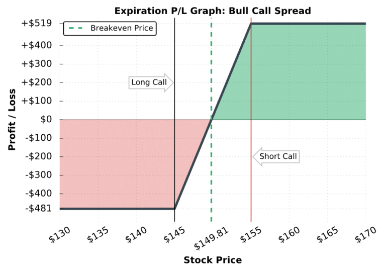 Bull Call Spread Explained The Ultimate Guide w/ Visuals projectfinance