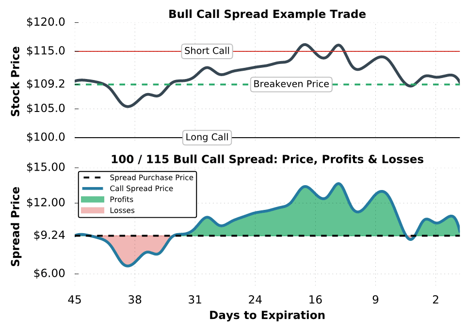Bull Call Spread Explained The Ultimate Guide w/ Visuals projectfinance
