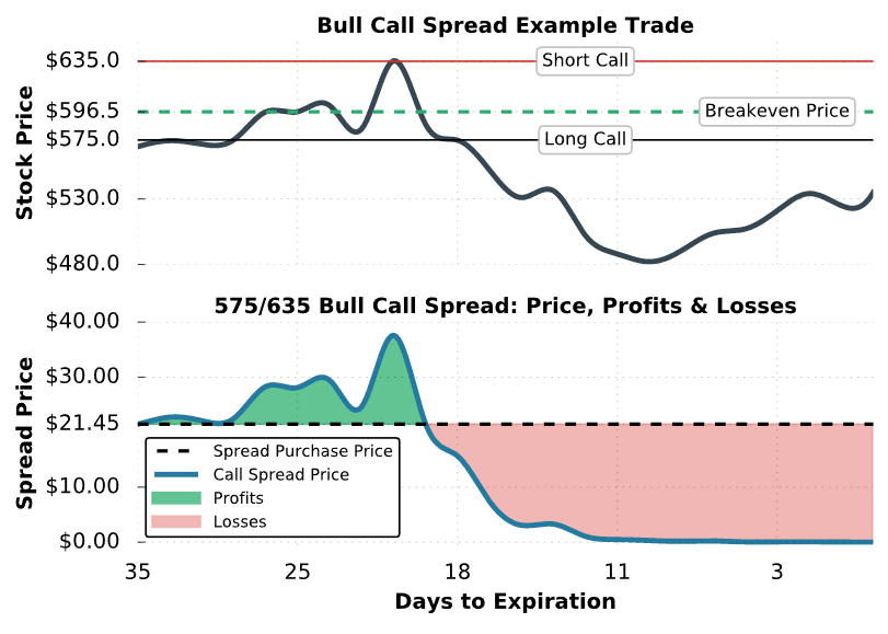 Bull Call Spread #2