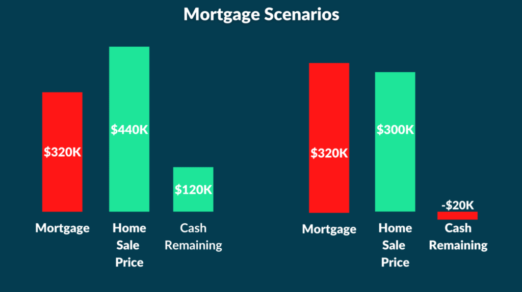 Mortgage Scenarios