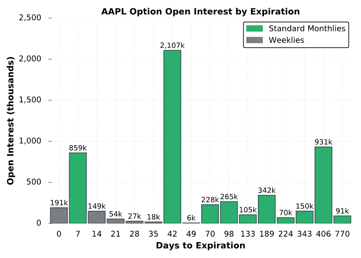 Option Open Interest