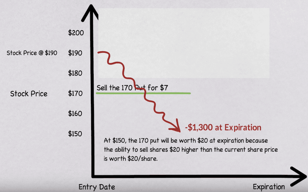 Selling Puts