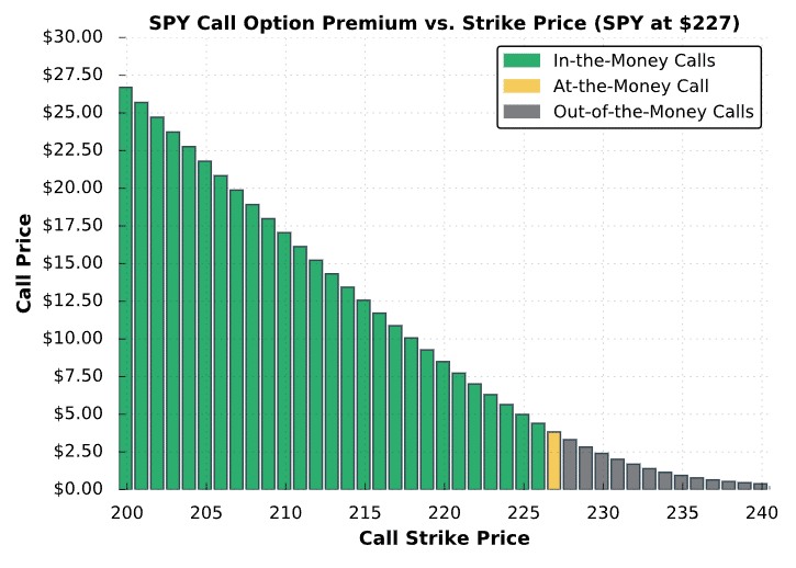 Call Option Strike Price vs. Premium