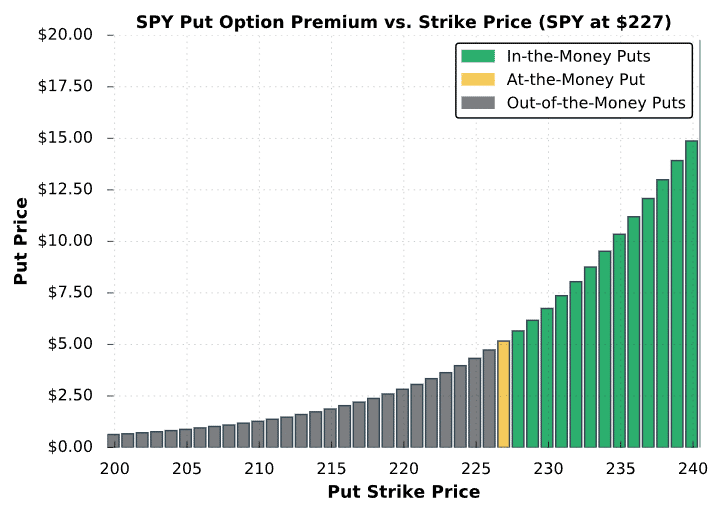 Put Option Strike Price vs. Premium