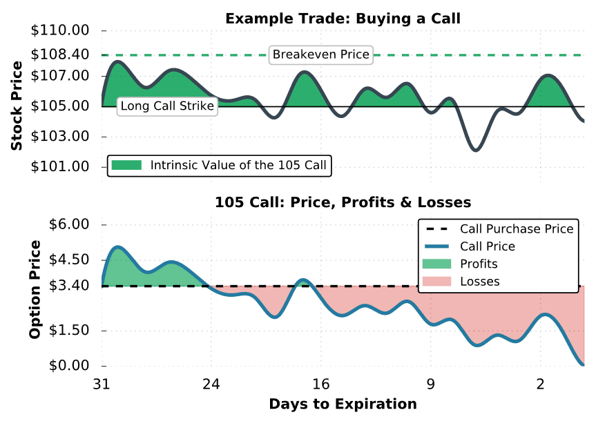 Call vs DTE