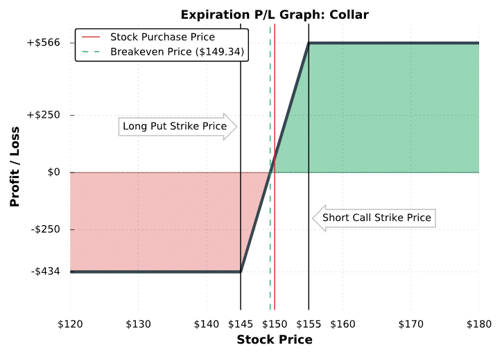 Collar Trade Options Chart