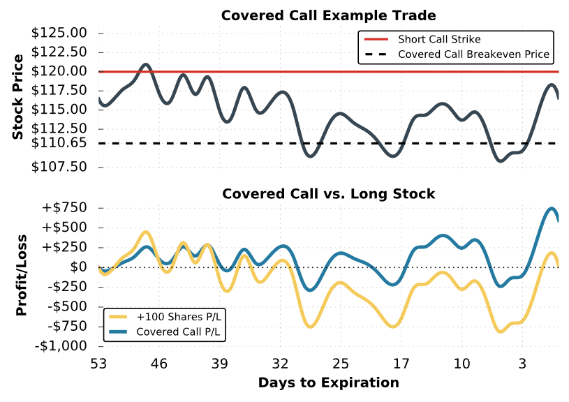 Covered Call Results