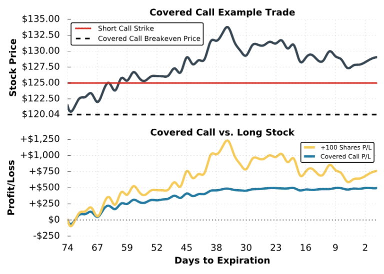 Covered Call Options Strategy Complete Guide w/ Visuals projectfinance
