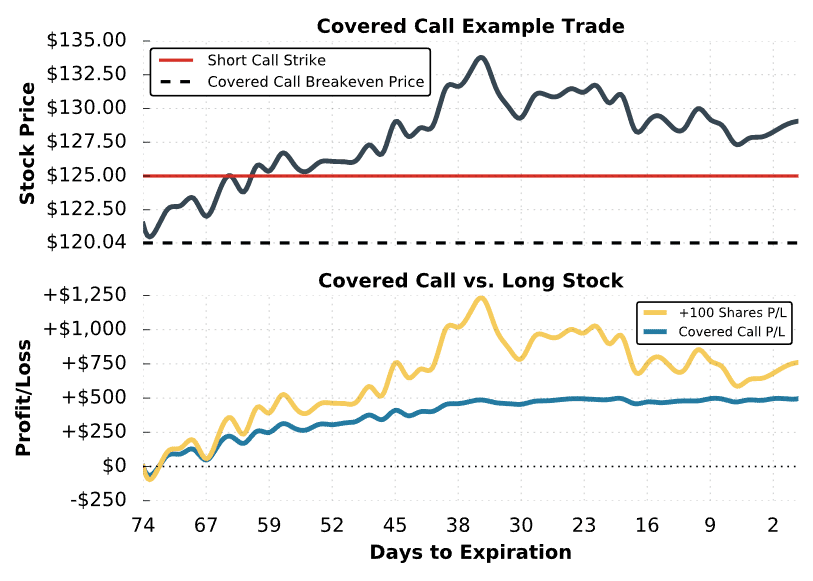 Covered Call Trade