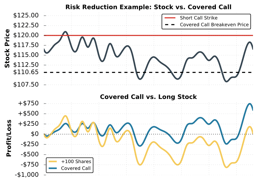 Covered Call vs. Stock