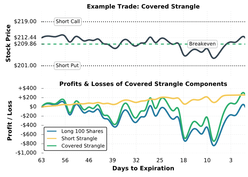 Covered strangle trade 1