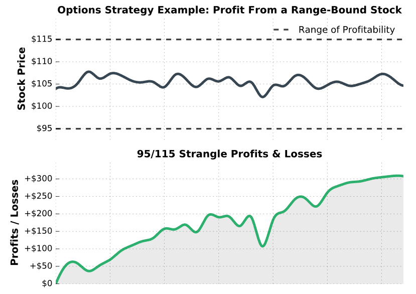 Range Bound Options Strategy